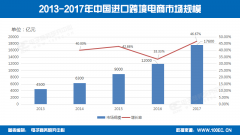 【报告】2017年进口跨境电商融资事件26起 金额不